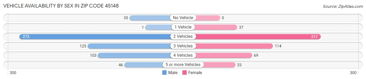 Vehicle Availability by Sex in Zip Code 45148