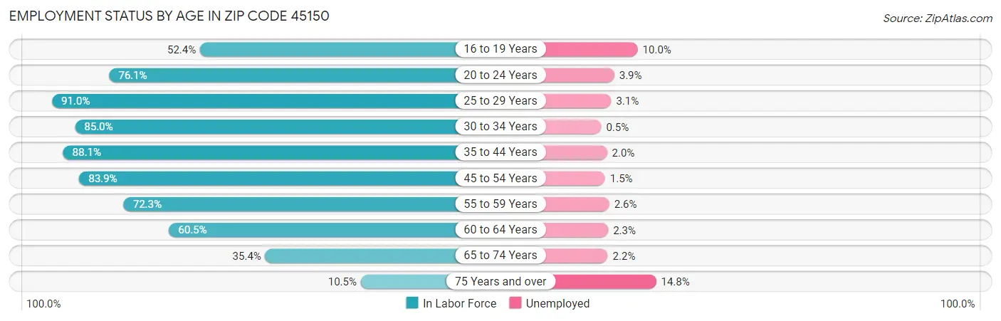 Employment Status by Age in Zip Code 45150