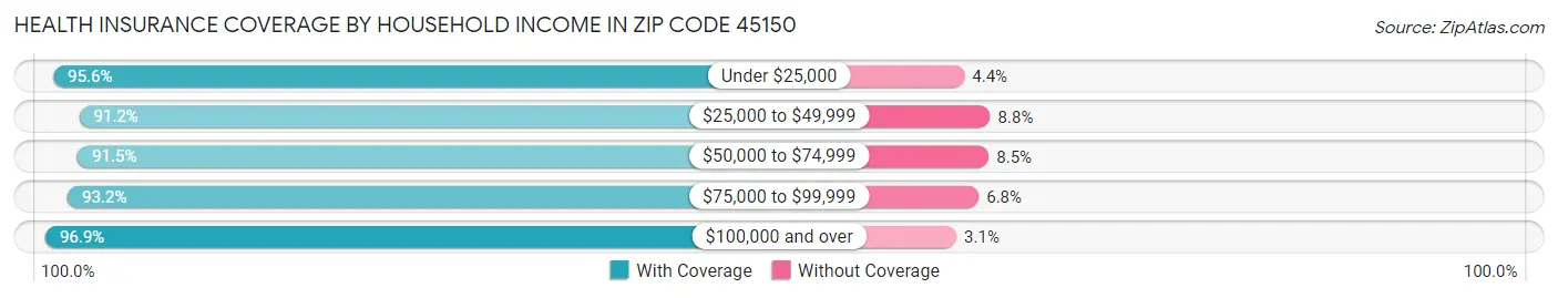 Health Insurance Coverage by Household Income in Zip Code 45150