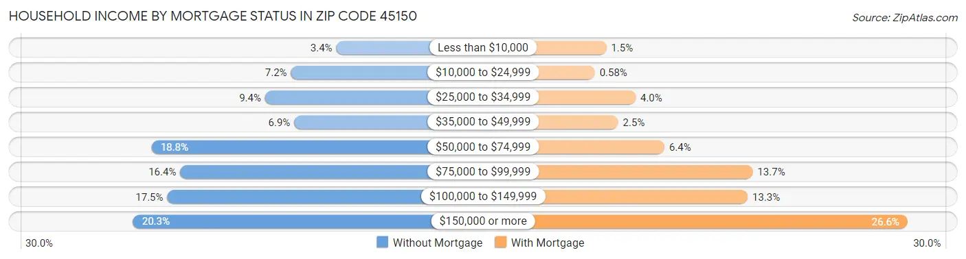 Household Income by Mortgage Status in Zip Code 45150