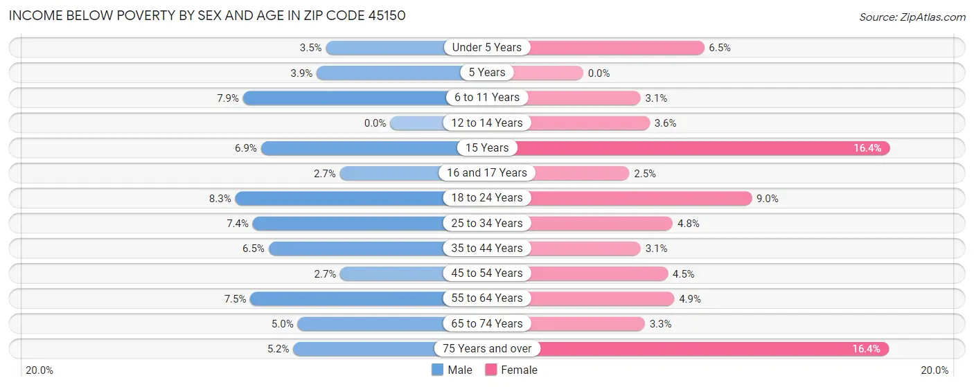 Income Below Poverty by Sex and Age in Zip Code 45150