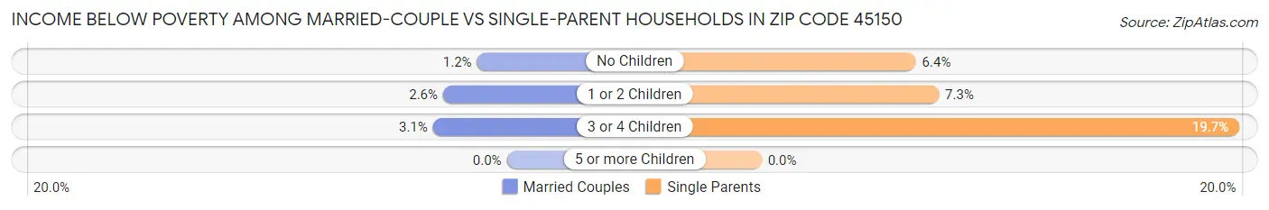 Income Below Poverty Among Married-Couple vs Single-Parent Households in Zip Code 45150
