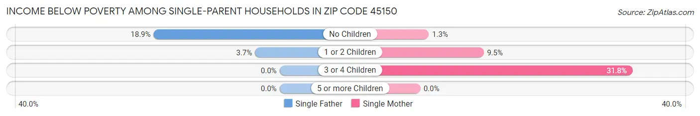 Income Below Poverty Among Single-Parent Households in Zip Code 45150