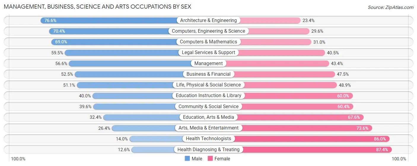 Management, Business, Science and Arts Occupations by Sex in Zip Code 45150