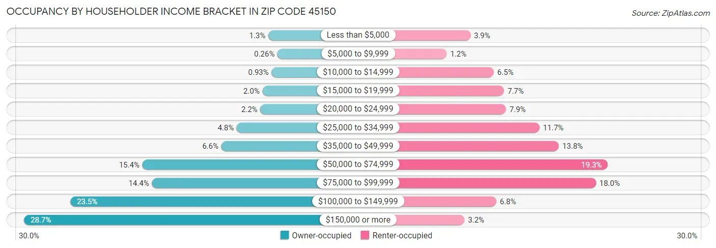 Occupancy by Householder Income Bracket in Zip Code 45150