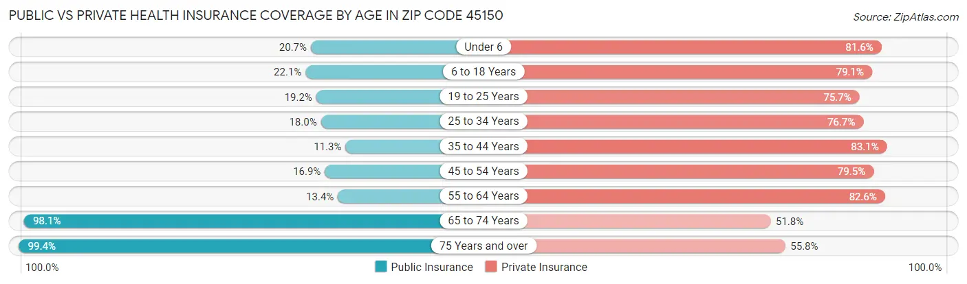 Public vs Private Health Insurance Coverage by Age in Zip Code 45150