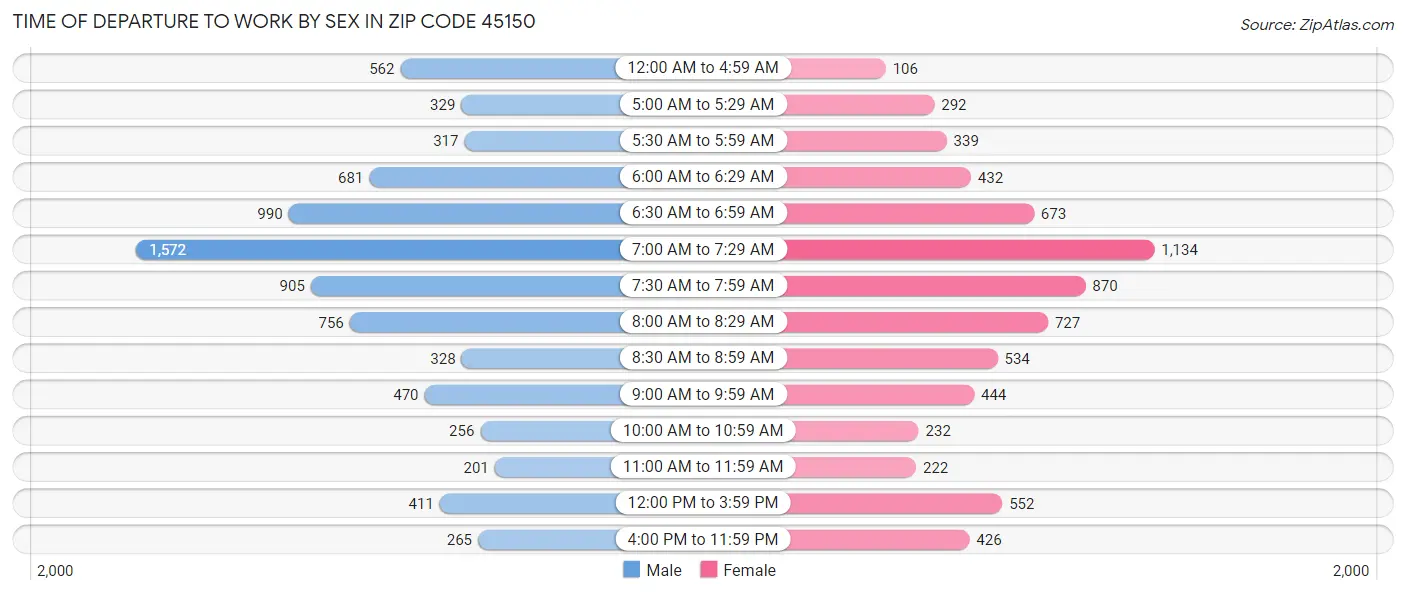 Time of Departure to Work by Sex in Zip Code 45150