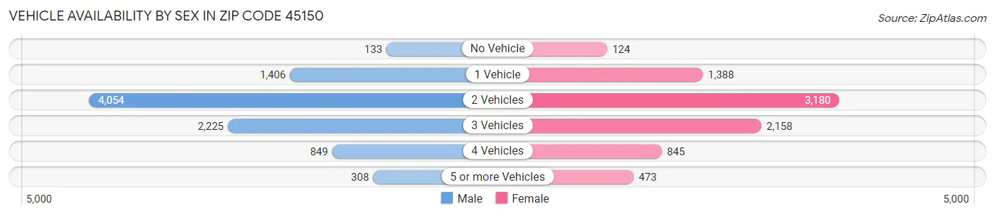 Vehicle Availability by Sex in Zip Code 45150