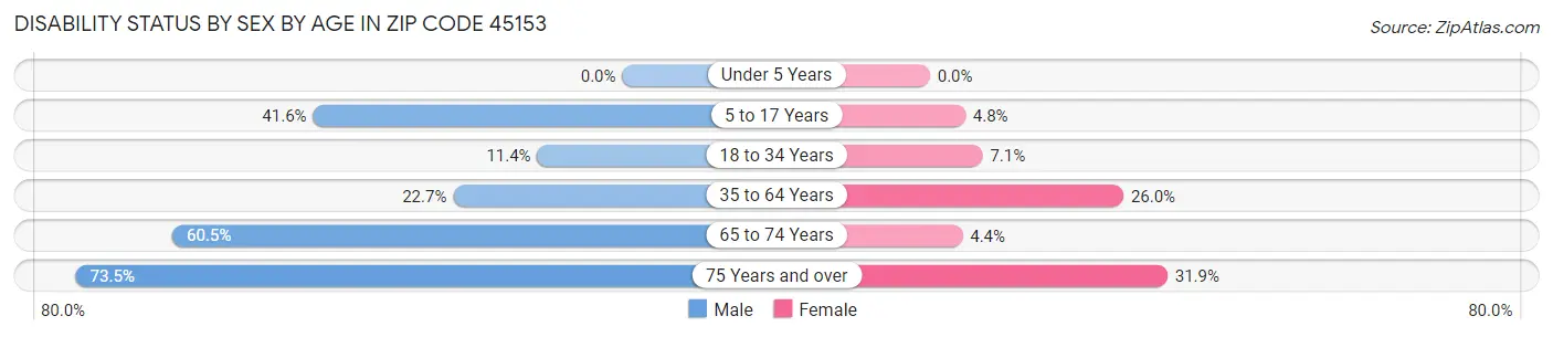 Disability Status by Sex by Age in Zip Code 45153