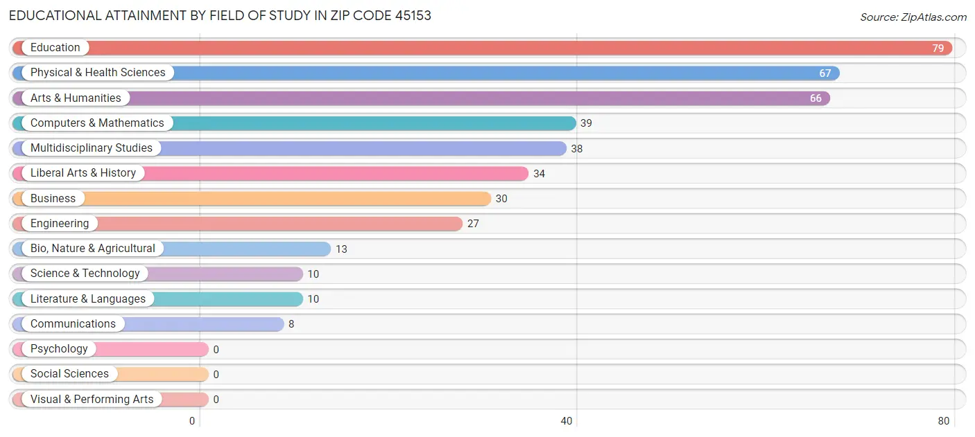 Educational Attainment by Field of Study in Zip Code 45153