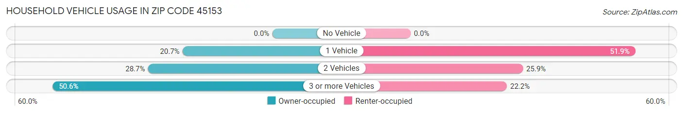 Household Vehicle Usage in Zip Code 45153