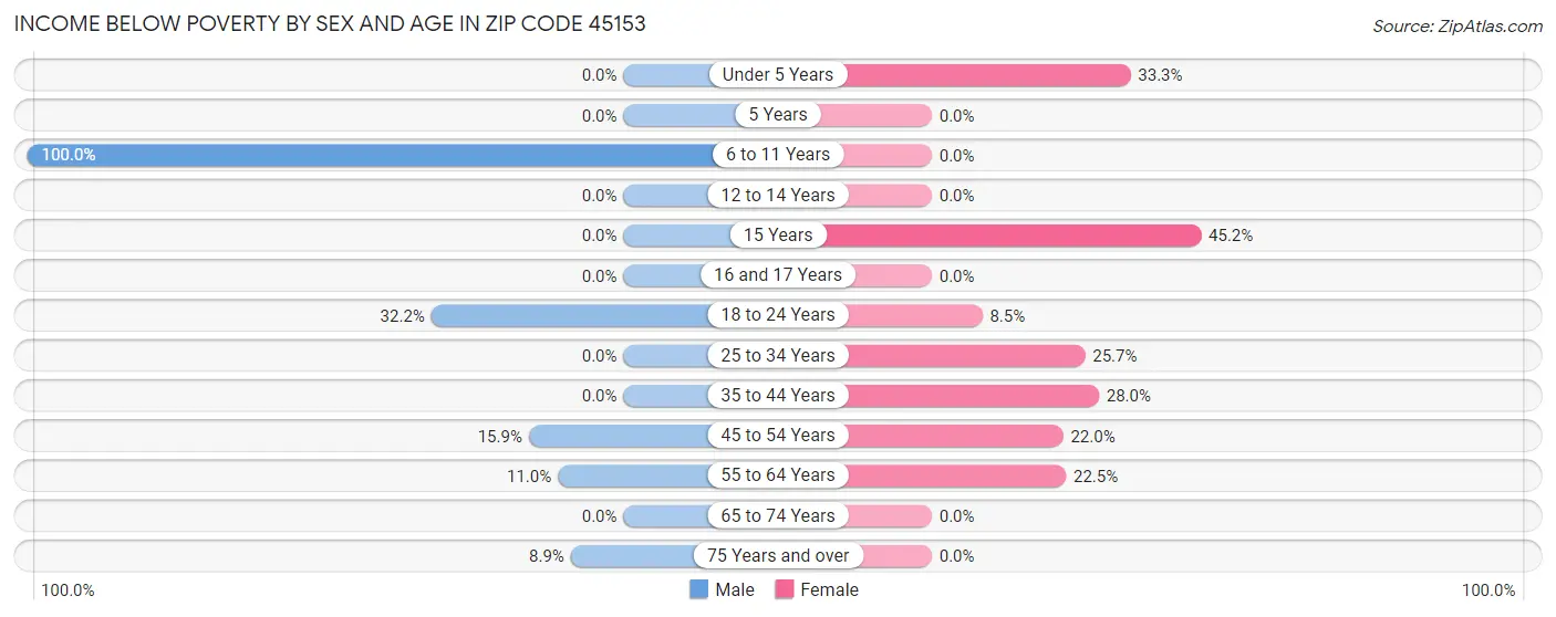 Income Below Poverty by Sex and Age in Zip Code 45153