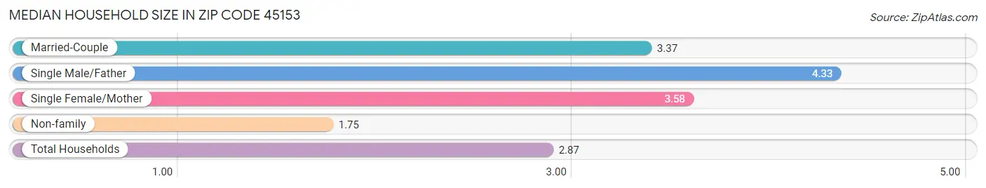 Median Household Size in Zip Code 45153