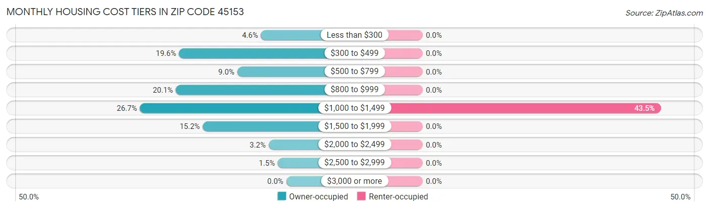 Monthly Housing Cost Tiers in Zip Code 45153