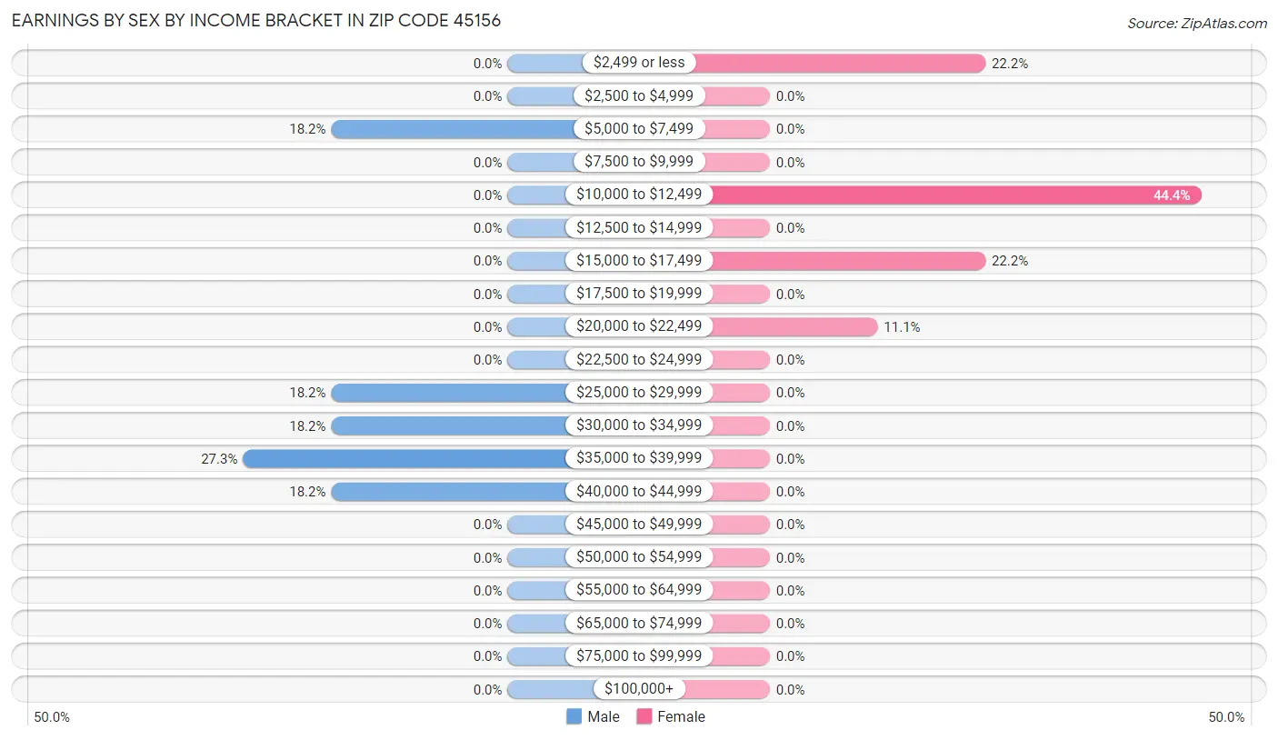 Earnings by Sex by Income Bracket in Zip Code 45156