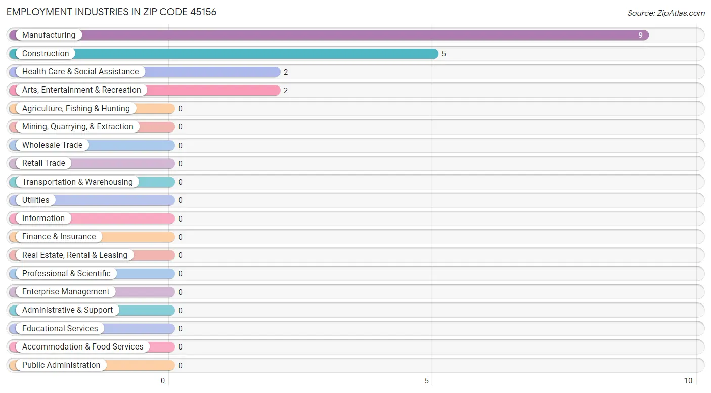 Employment Industries in Zip Code 45156