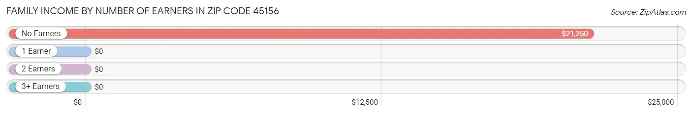 Family Income by Number of Earners in Zip Code 45156