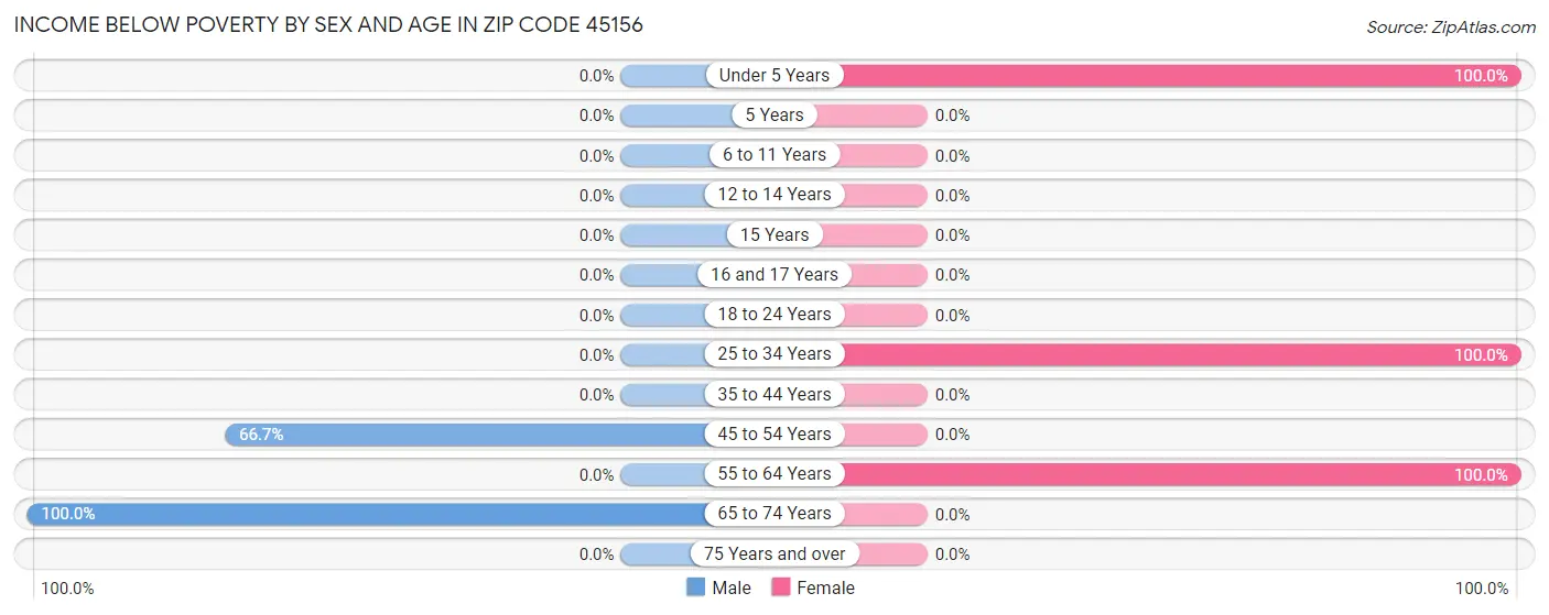 Income Below Poverty by Sex and Age in Zip Code 45156