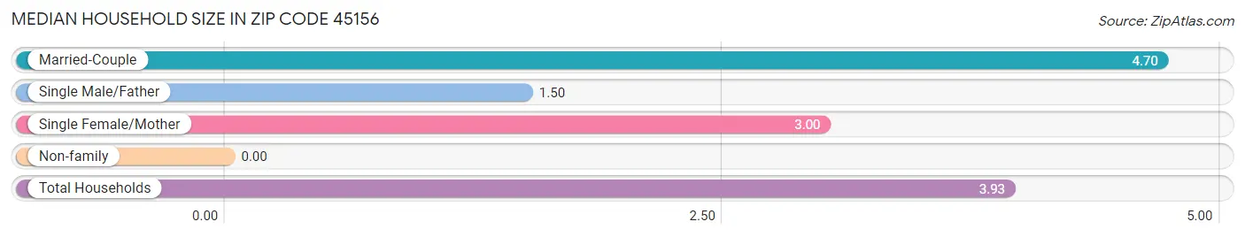 Median Household Size in Zip Code 45156