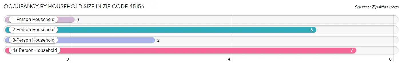 Occupancy by Household Size in Zip Code 45156