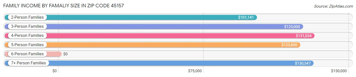 Family Income by Famaliy Size in Zip Code 45157