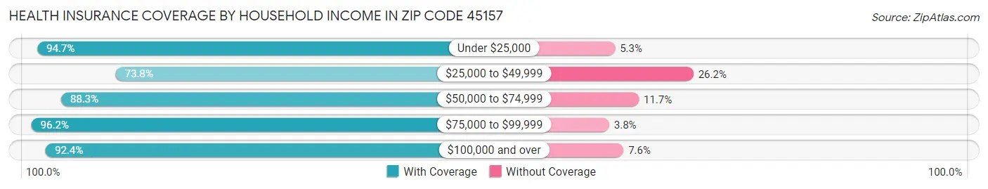 Health Insurance Coverage by Household Income in Zip Code 45157
