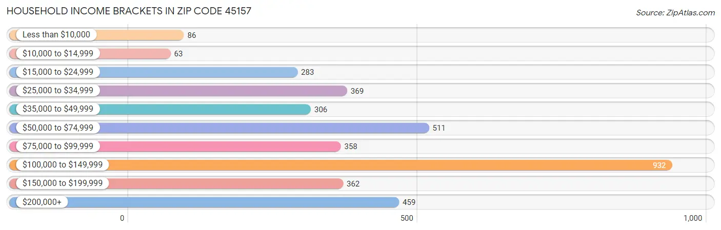 Household Income Brackets in Zip Code 45157