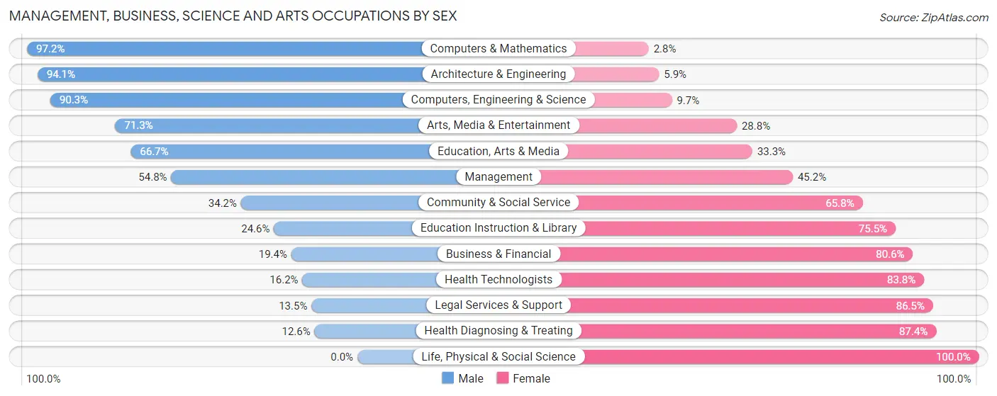 Management, Business, Science and Arts Occupations by Sex in Zip Code 45157