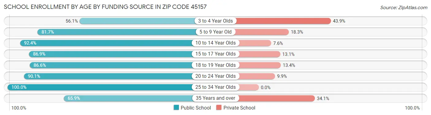 School Enrollment by Age by Funding Source in Zip Code 45157