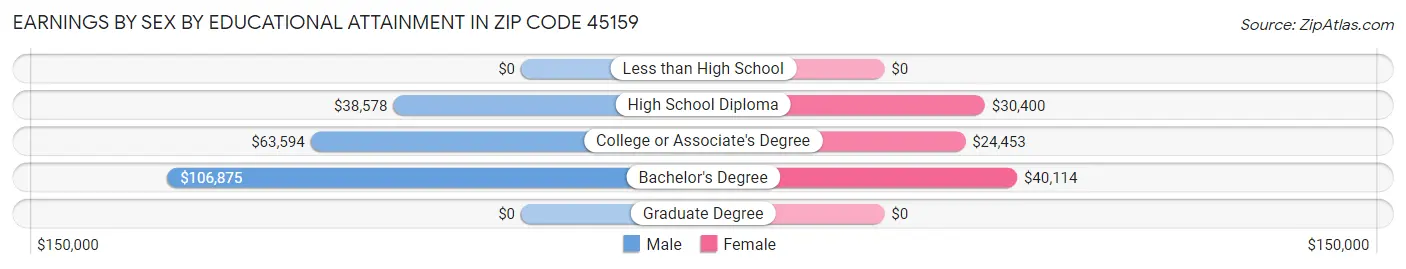 Earnings by Sex by Educational Attainment in Zip Code 45159
