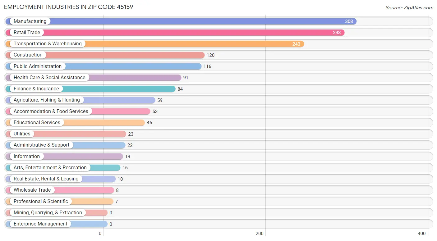 Employment Industries in Zip Code 45159