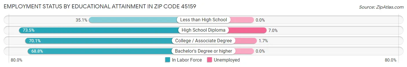 Employment Status by Educational Attainment in Zip Code 45159