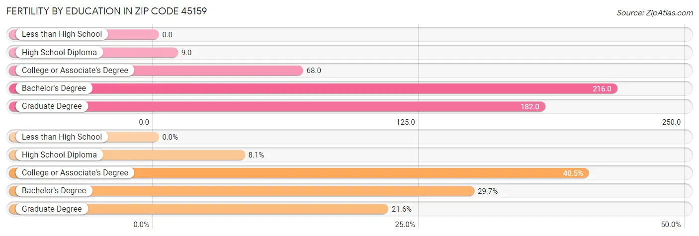 Female Fertility by Education Attainment in Zip Code 45159