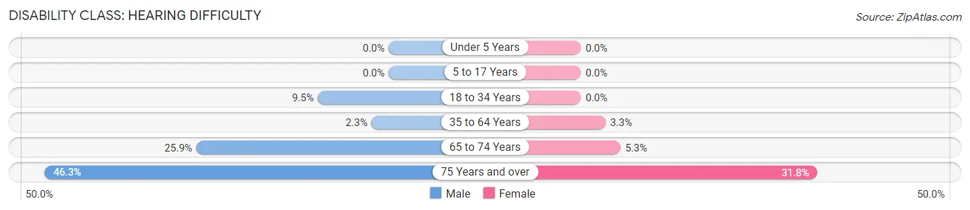 Disability in Zip Code 45159: <span>Hearing Difficulty</span>