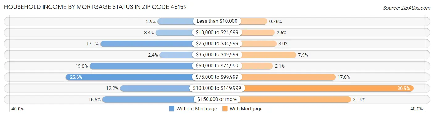 Household Income by Mortgage Status in Zip Code 45159