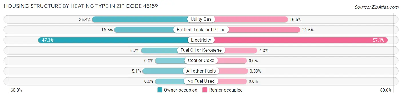 Housing Structure by Heating Type in Zip Code 45159