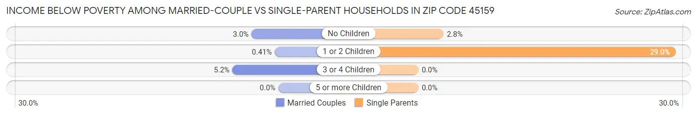 Income Below Poverty Among Married-Couple vs Single-Parent Households in Zip Code 45159