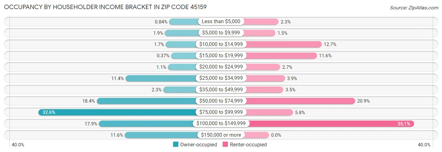 Occupancy by Householder Income Bracket in Zip Code 45159