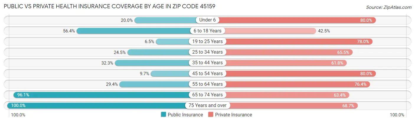 Public vs Private Health Insurance Coverage by Age in Zip Code 45159