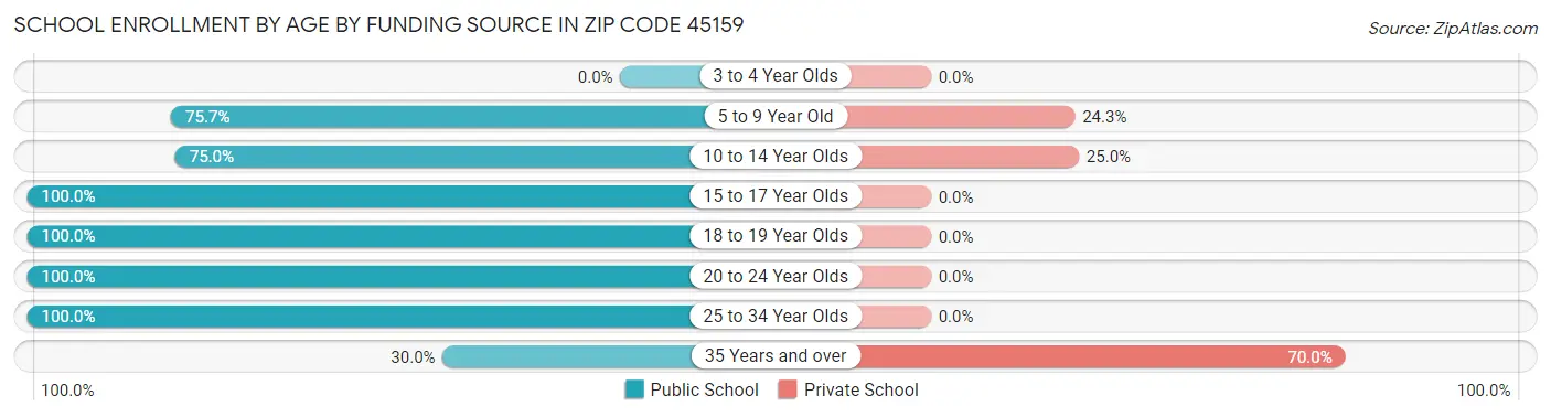 School Enrollment by Age by Funding Source in Zip Code 45159