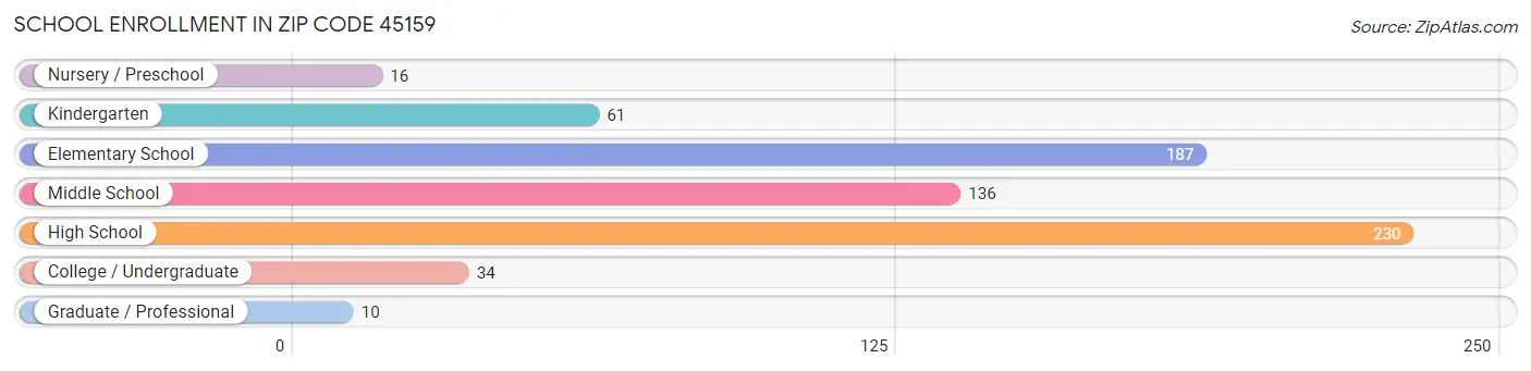 School Enrollment in Zip Code 45159