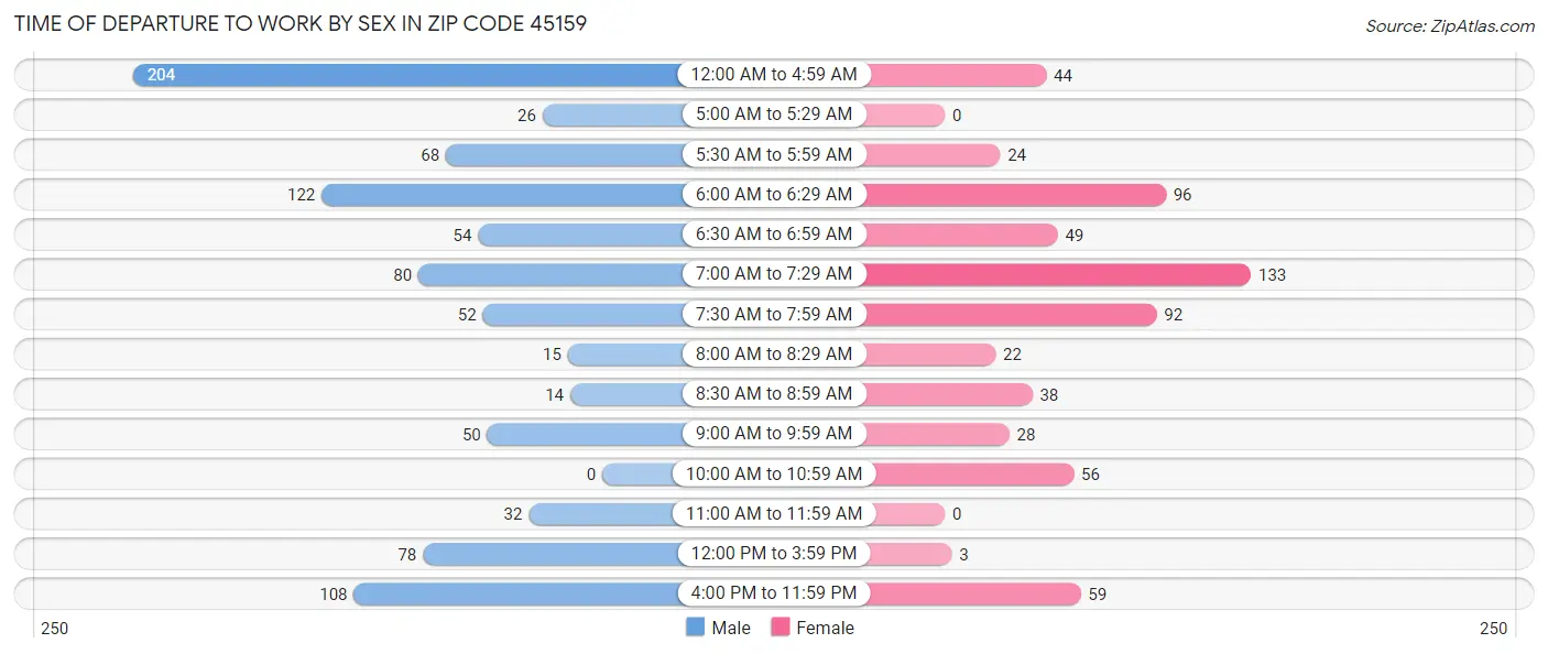 Time of Departure to Work by Sex in Zip Code 45159