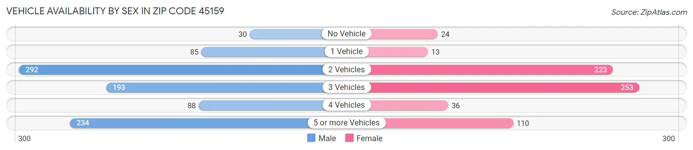 Vehicle Availability by Sex in Zip Code 45159