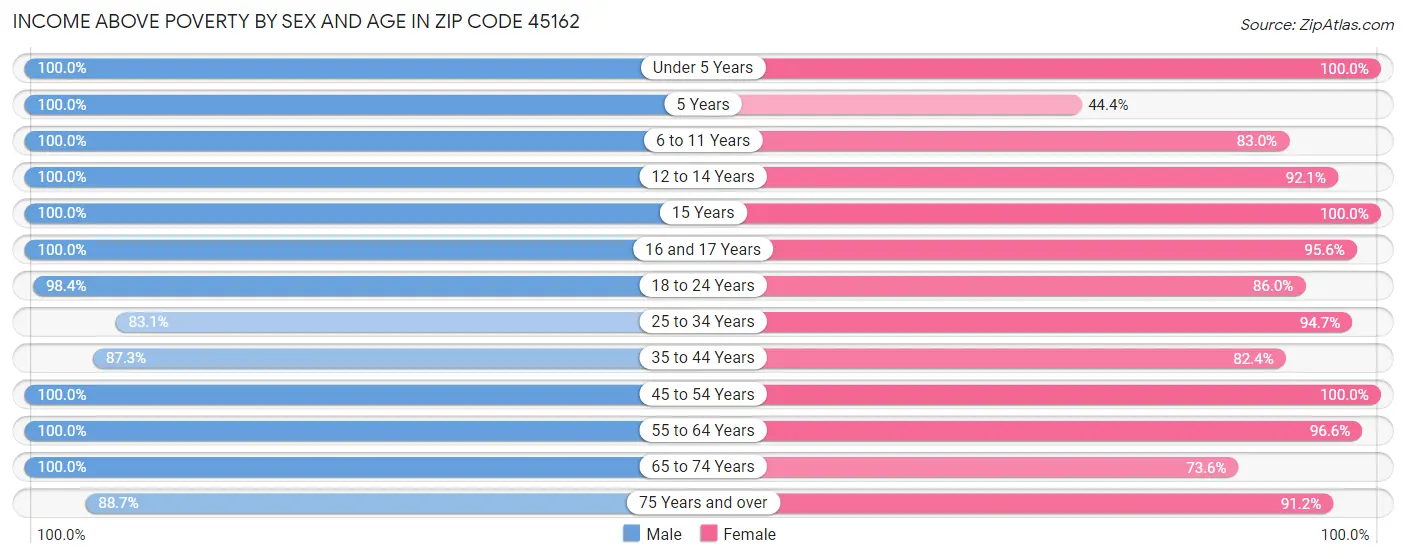 Income Above Poverty by Sex and Age in Zip Code 45162