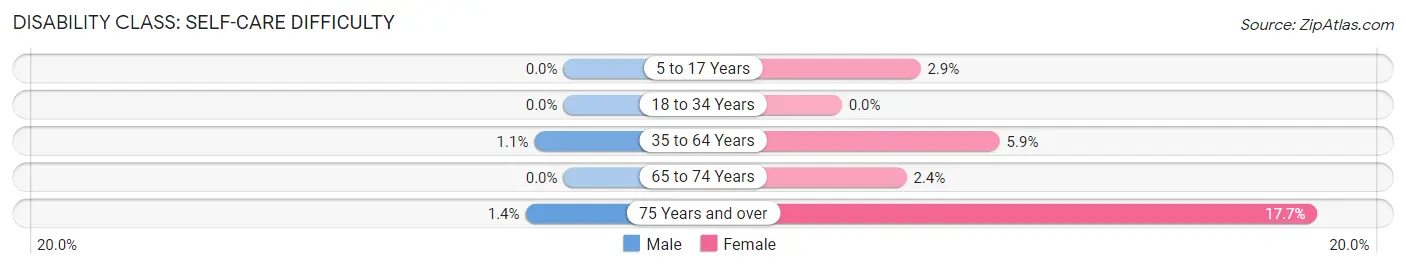 Disability in Zip Code 45162: <span>Self-Care Difficulty</span>