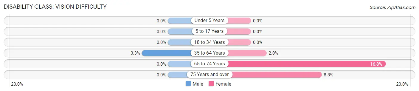 Disability in Zip Code 45162: <span>Vision Difficulty</span>