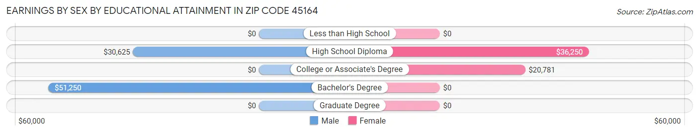 Earnings by Sex by Educational Attainment in Zip Code 45164