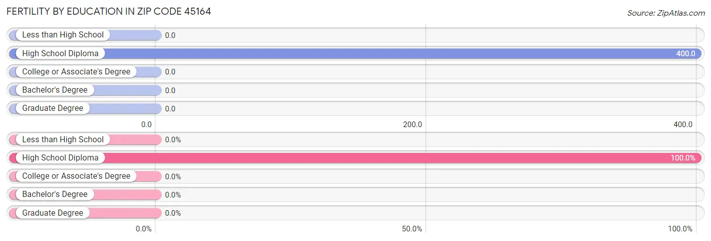 Female Fertility by Education Attainment in Zip Code 45164