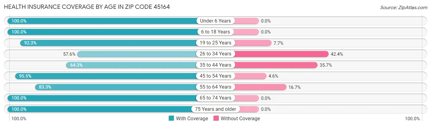 Health Insurance Coverage by Age in Zip Code 45164