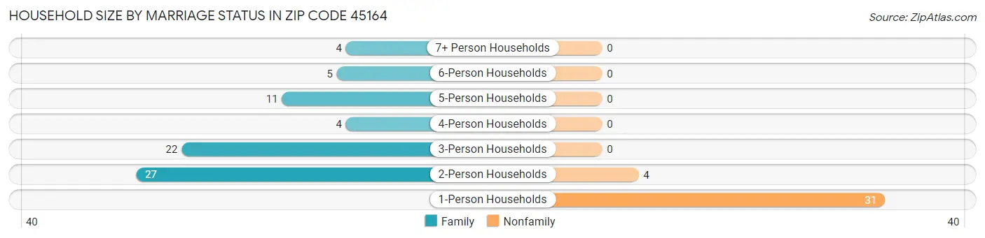Household Size by Marriage Status in Zip Code 45164